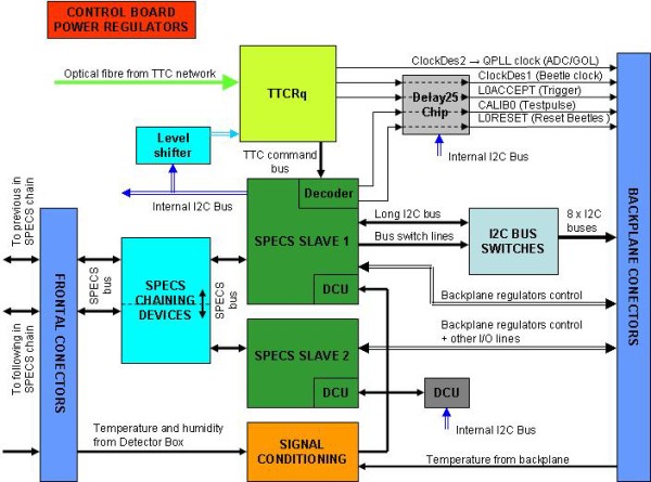 Control Board diagram