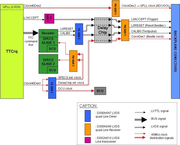 Control Board TTC signal distribution