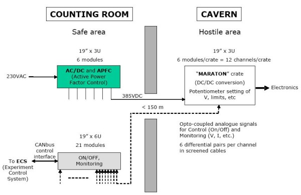 Overview on the MARATON power supply system topology